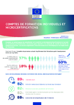 Comptes de formation individuels et Microcertifications